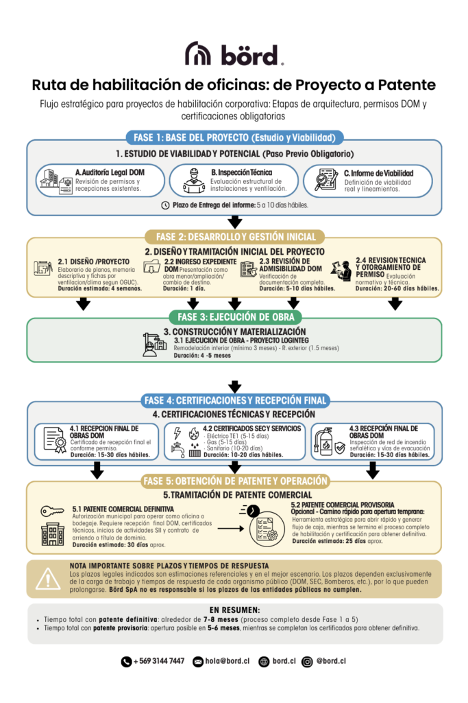 Mapa de proceso: Pasos legales y técnicos para la habilitación de oficinas y obtención de patente comercial.